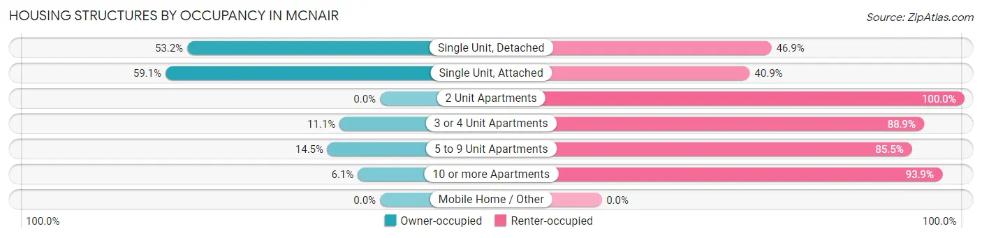 Housing Structures by Occupancy in McNair