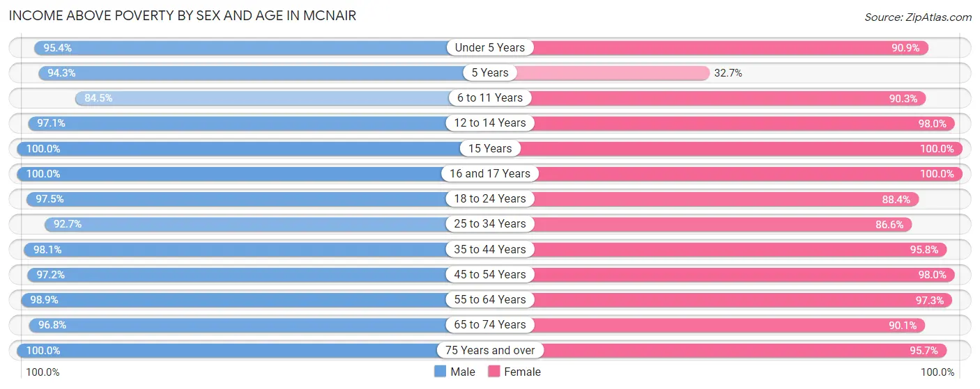 Income Above Poverty by Sex and Age in McNair