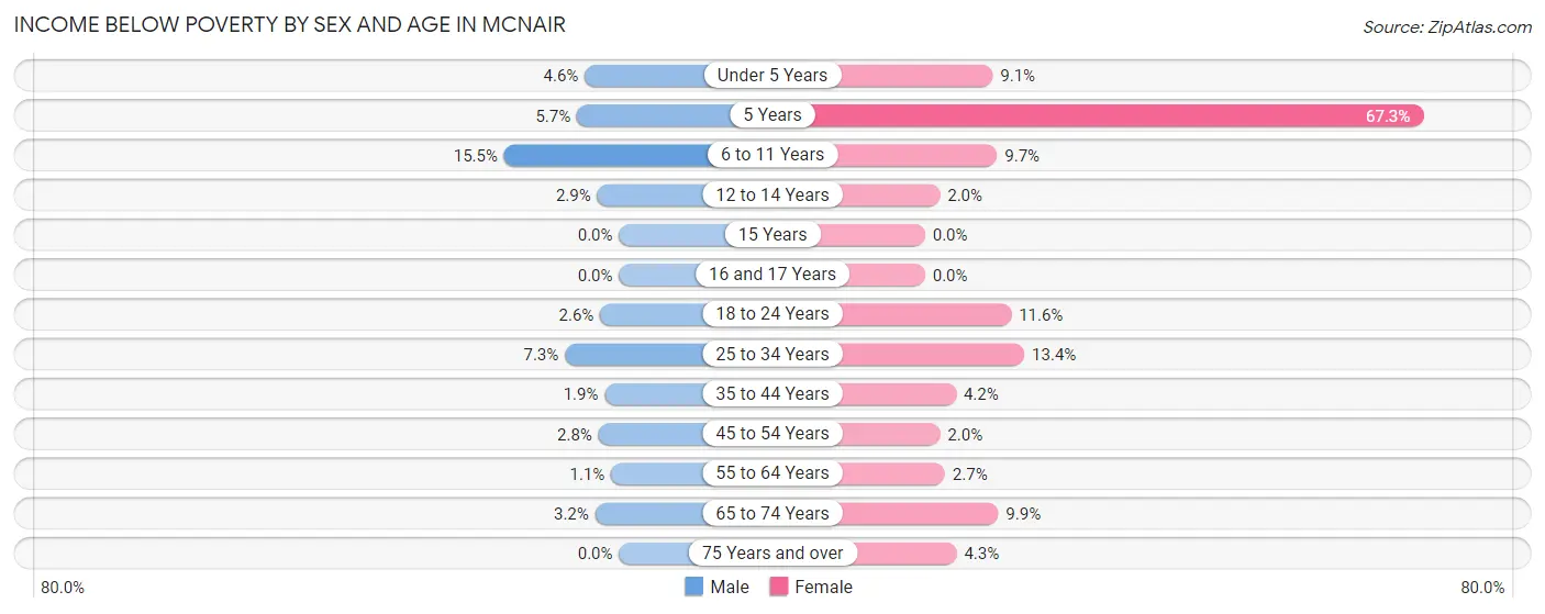 Income Below Poverty by Sex and Age in McNair