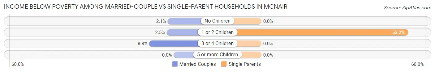 Income Below Poverty Among Married-Couple vs Single-Parent Households in McNair