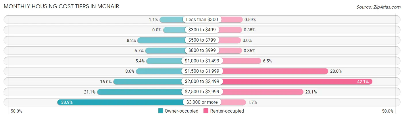 Monthly Housing Cost Tiers in McNair