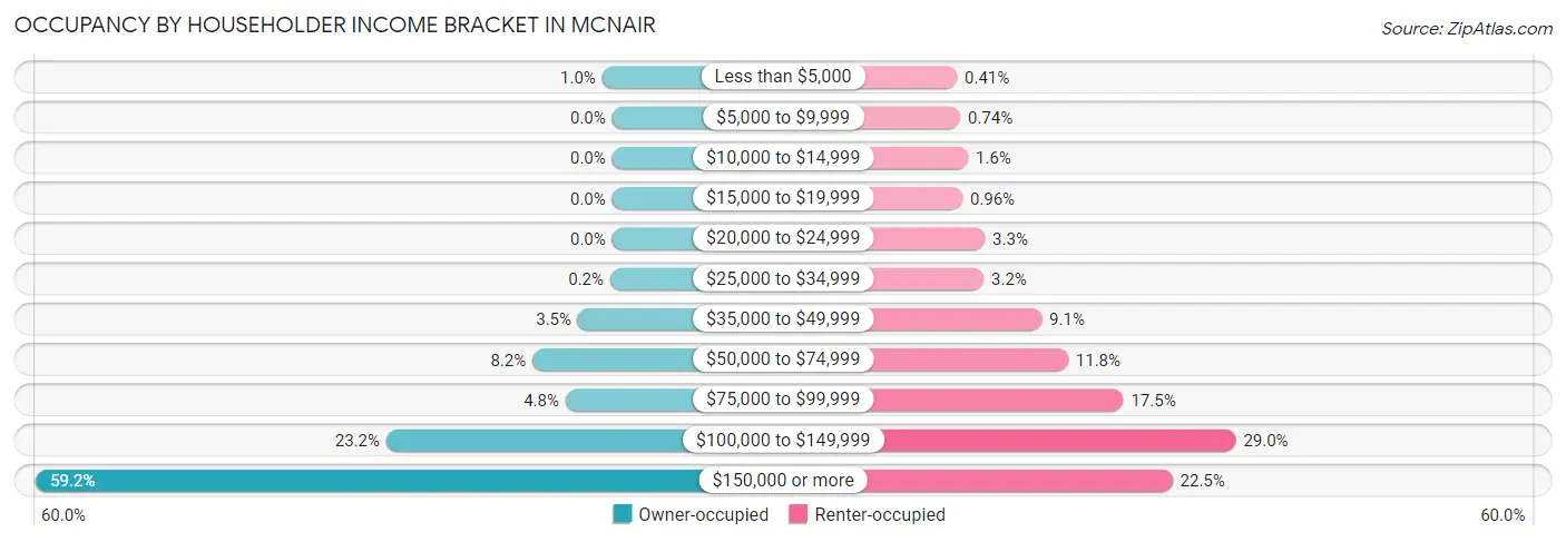 Occupancy by Householder Income Bracket in McNair