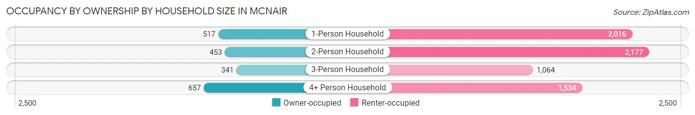 Occupancy by Ownership by Household Size in McNair