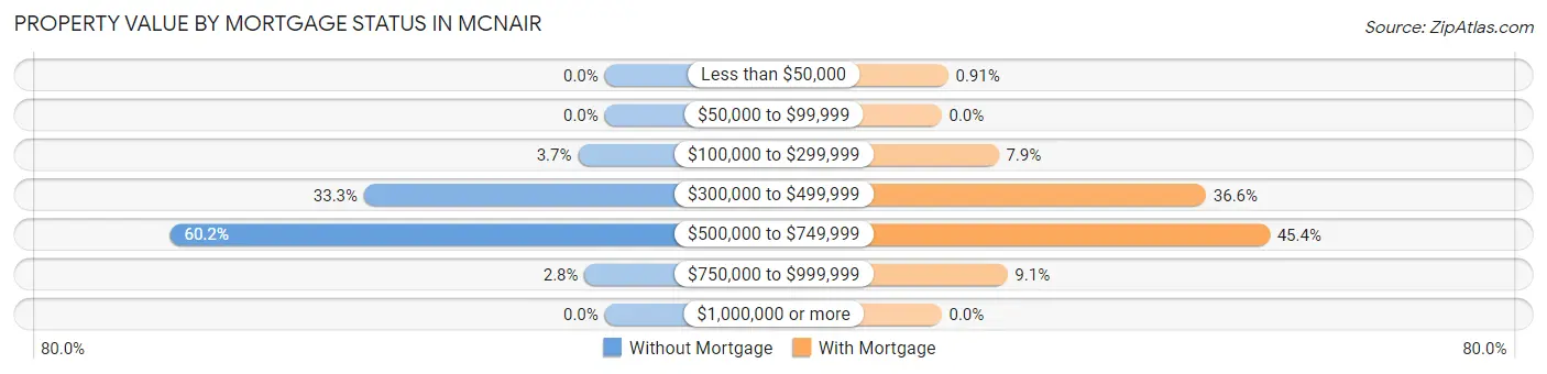 Property Value by Mortgage Status in McNair