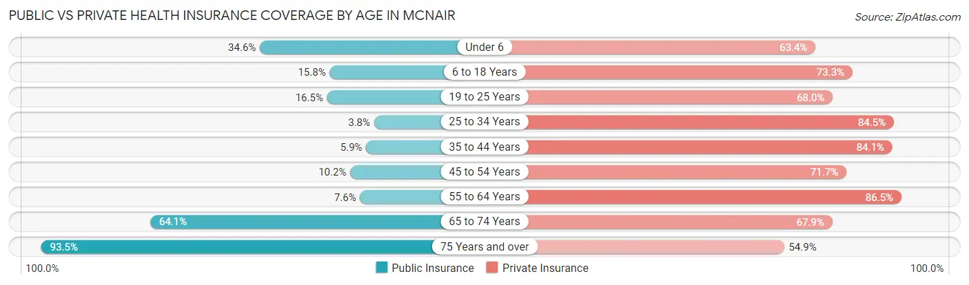 Public vs Private Health Insurance Coverage by Age in McNair