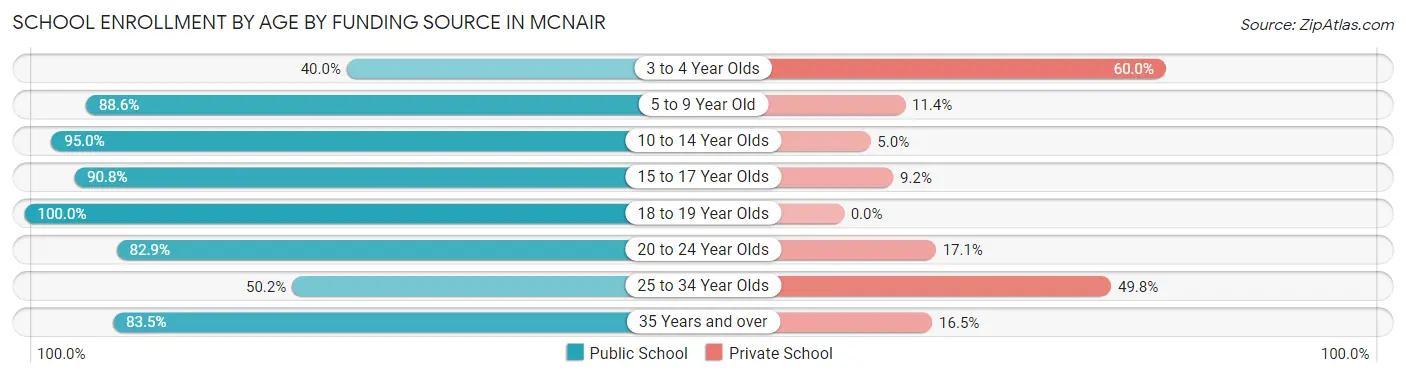 School Enrollment by Age by Funding Source in McNair