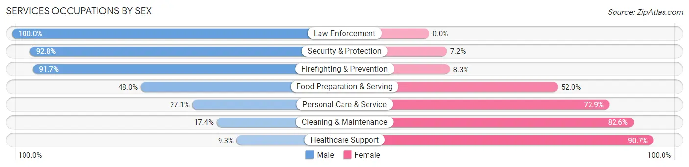Services Occupations by Sex in McNair