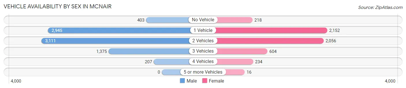 Vehicle Availability by Sex in McNair