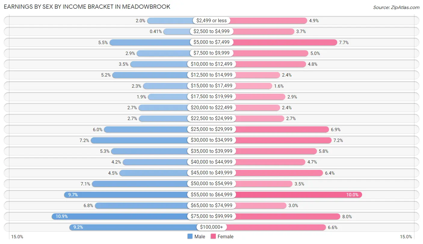 Earnings by Sex by Income Bracket in Meadowbrook