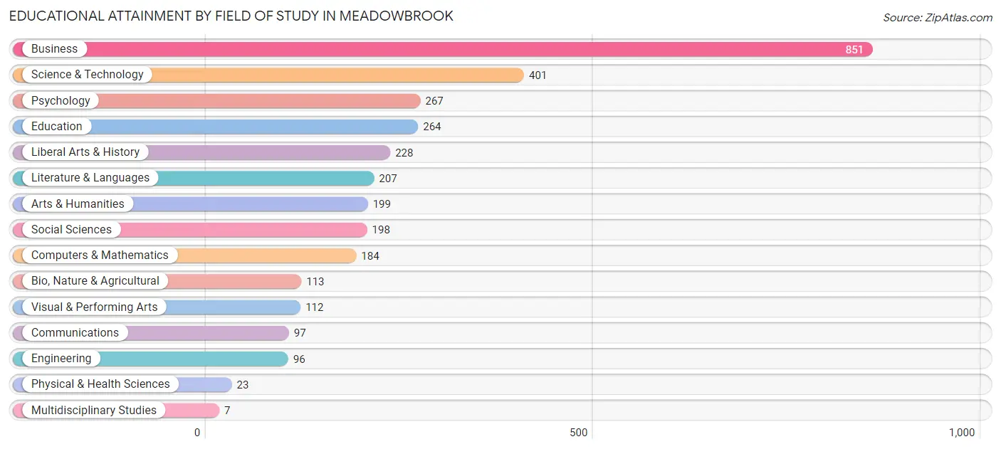 Educational Attainment by Field of Study in Meadowbrook