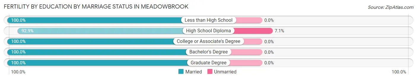 Female Fertility by Education by Marriage Status in Meadowbrook