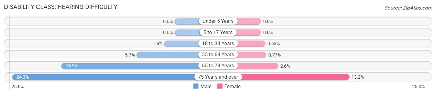 Disability in Meadowbrook: <span>Hearing Difficulty</span>