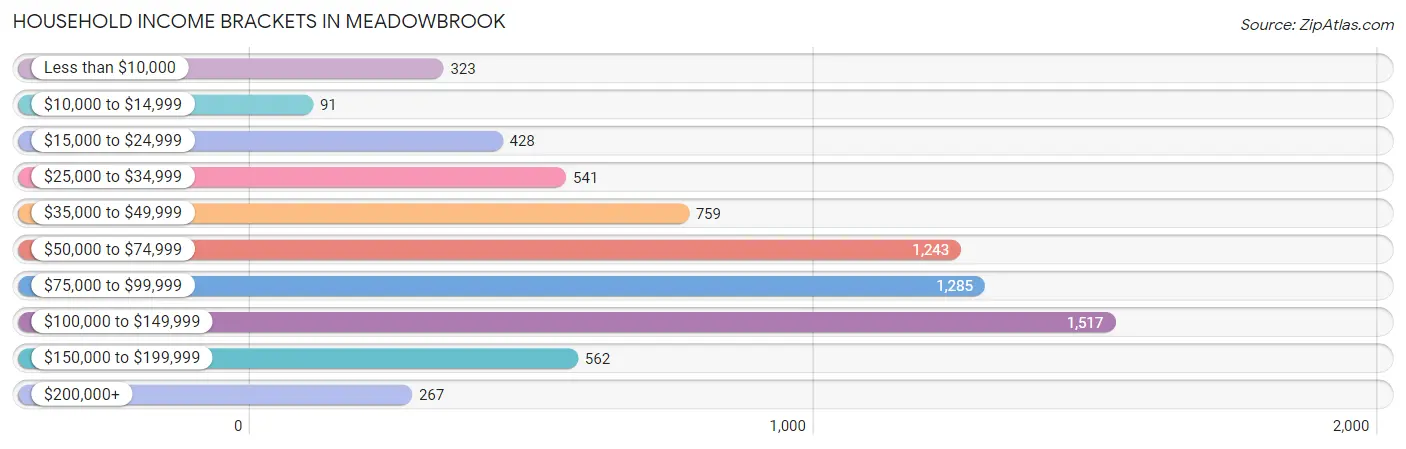 Household Income Brackets in Meadowbrook