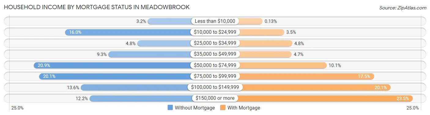 Household Income by Mortgage Status in Meadowbrook