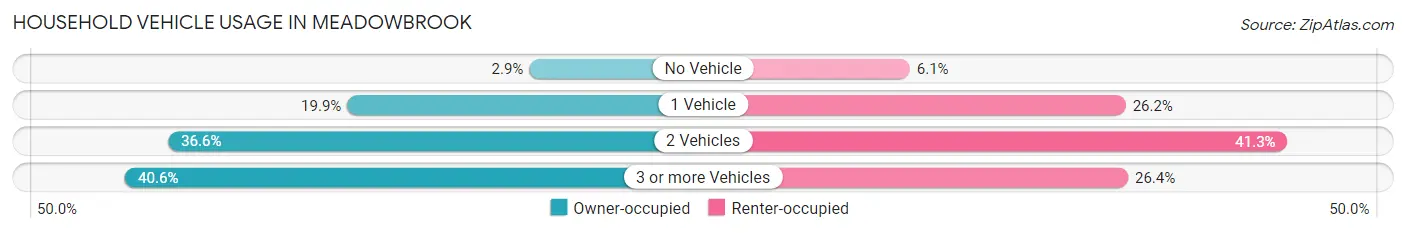 Household Vehicle Usage in Meadowbrook
