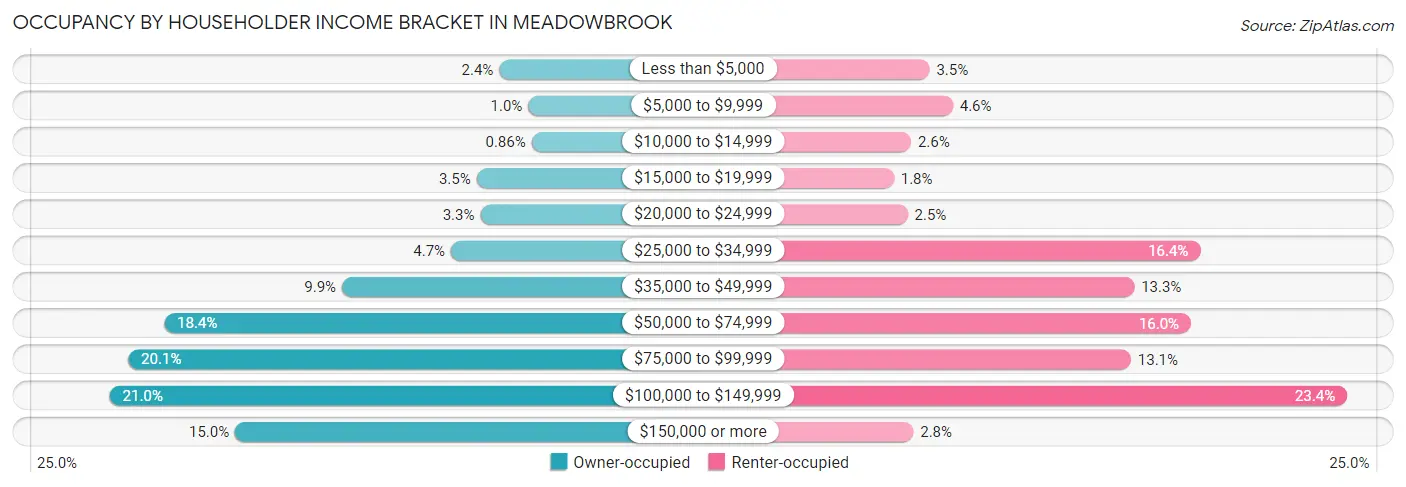 Occupancy by Householder Income Bracket in Meadowbrook