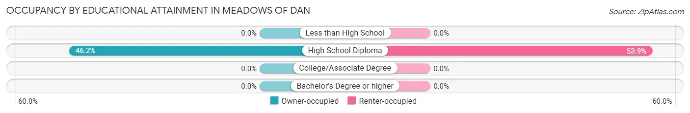 Occupancy by Educational Attainment in Meadows Of Dan
