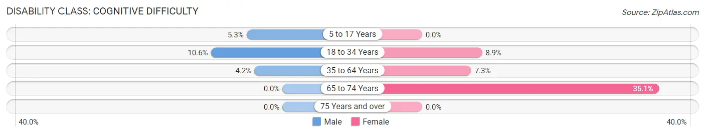 Disability in Meadowview: <span>Cognitive Difficulty</span>