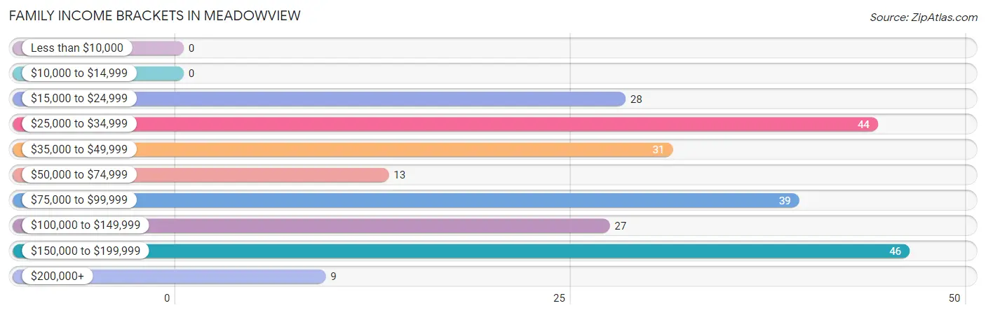 Family Income Brackets in Meadowview