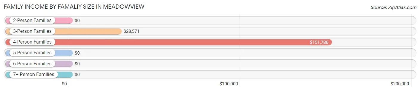 Family Income by Famaliy Size in Meadowview