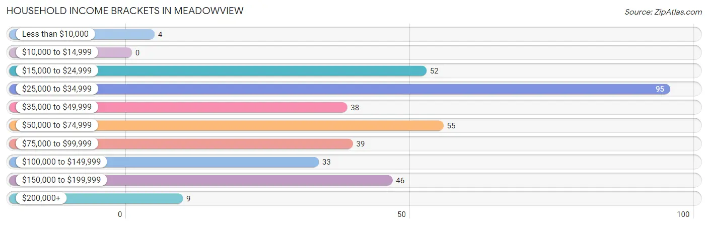 Household Income Brackets in Meadowview