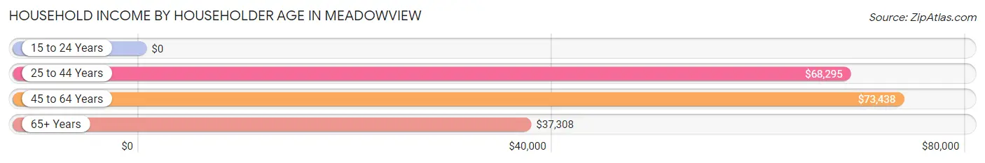 Household Income by Householder Age in Meadowview