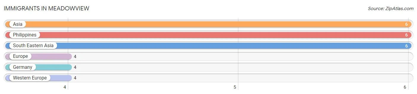 Immigrants in Meadowview