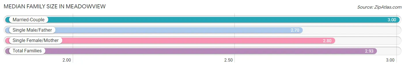 Median Family Size in Meadowview