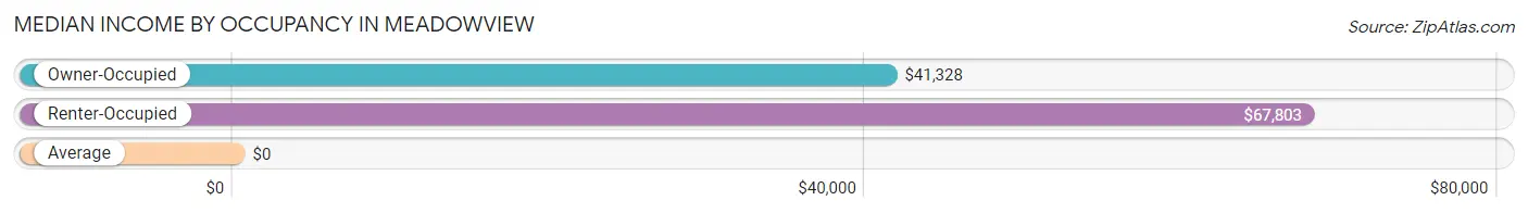 Median Income by Occupancy in Meadowview