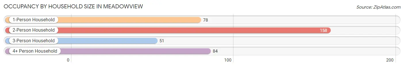 Occupancy by Household Size in Meadowview