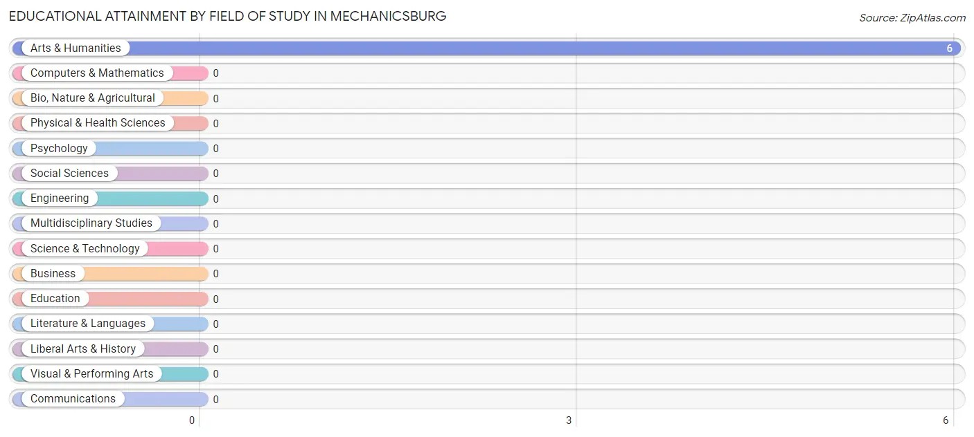 Educational Attainment by Field of Study in Mechanicsburg