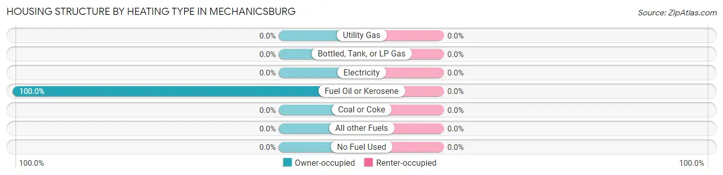 Housing Structure by Heating Type in Mechanicsburg
