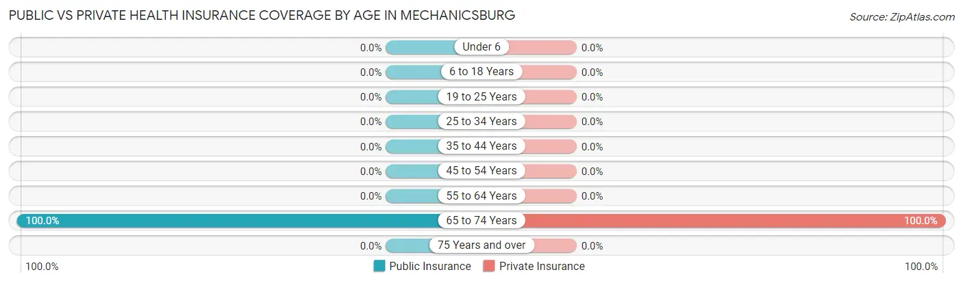 Public vs Private Health Insurance Coverage by Age in Mechanicsburg