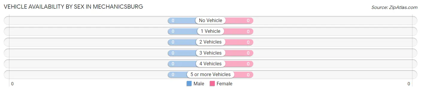 Vehicle Availability by Sex in Mechanicsburg