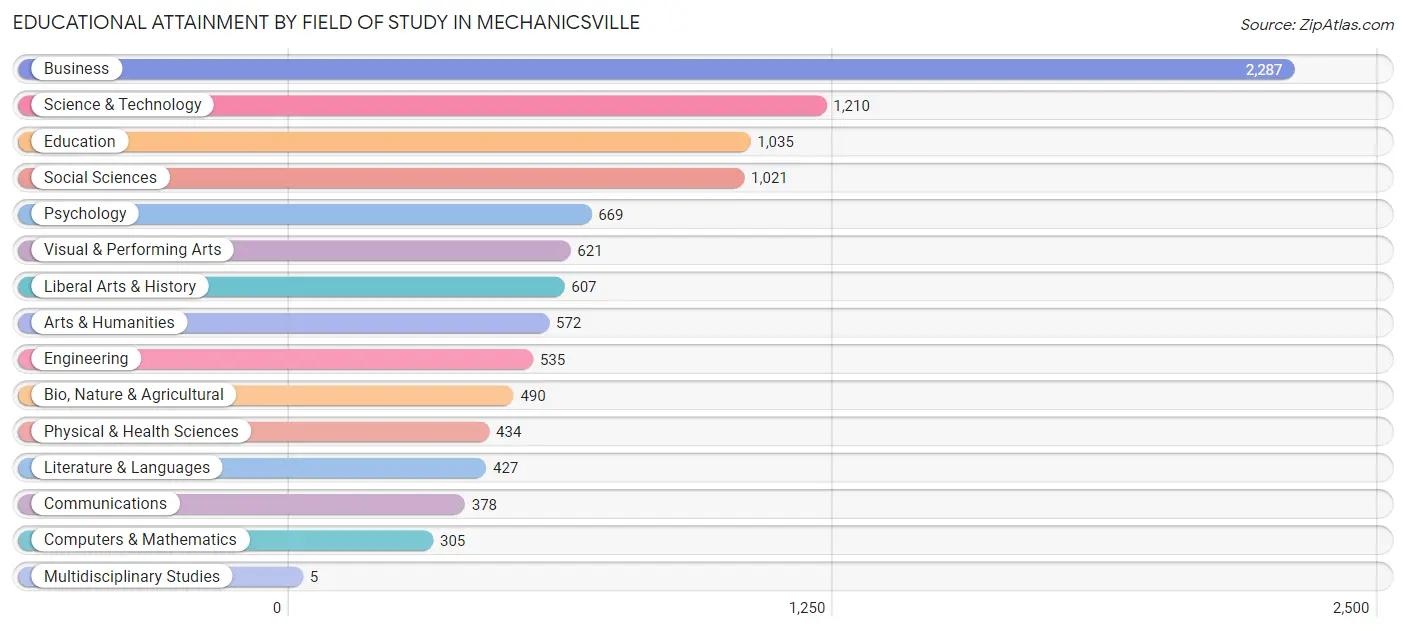 Educational Attainment by Field of Study in Mechanicsville