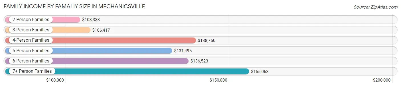 Family Income by Famaliy Size in Mechanicsville