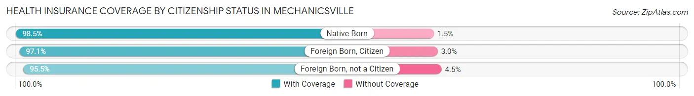 Health Insurance Coverage by Citizenship Status in Mechanicsville