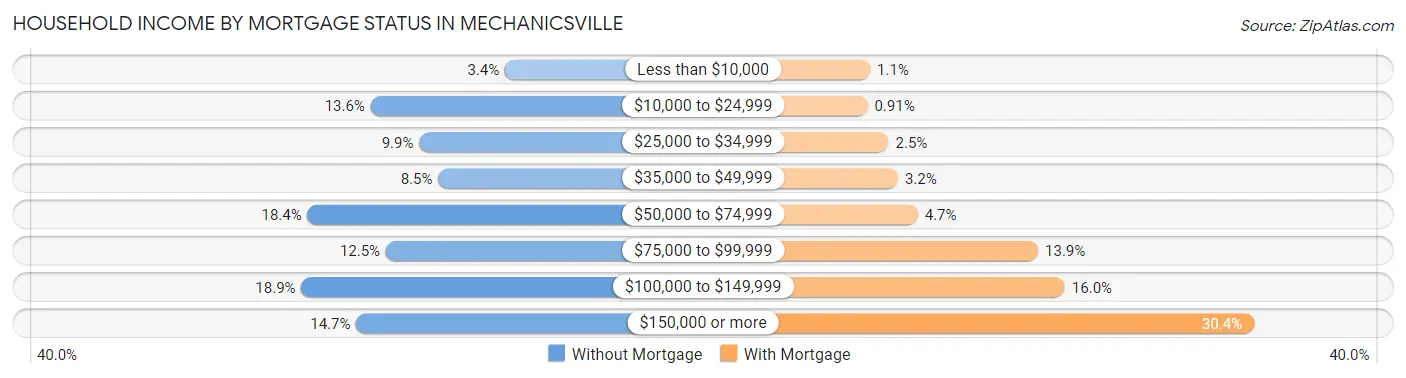 Household Income by Mortgage Status in Mechanicsville