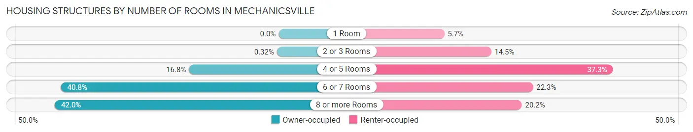 Housing Structures by Number of Rooms in Mechanicsville