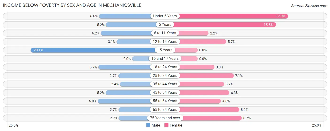 Income Below Poverty by Sex and Age in Mechanicsville