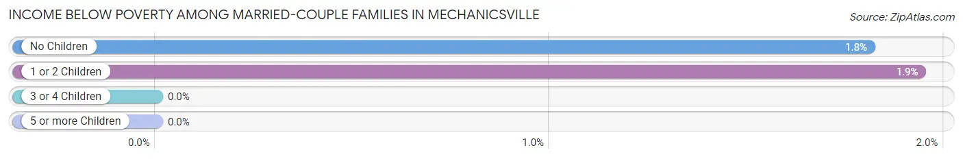 Income Below Poverty Among Married-Couple Families in Mechanicsville