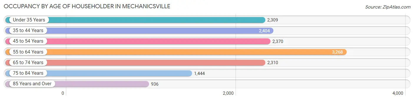 Occupancy by Age of Householder in Mechanicsville