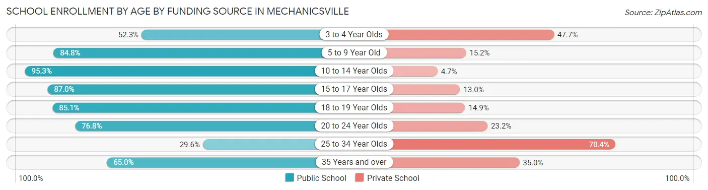 School Enrollment by Age by Funding Source in Mechanicsville