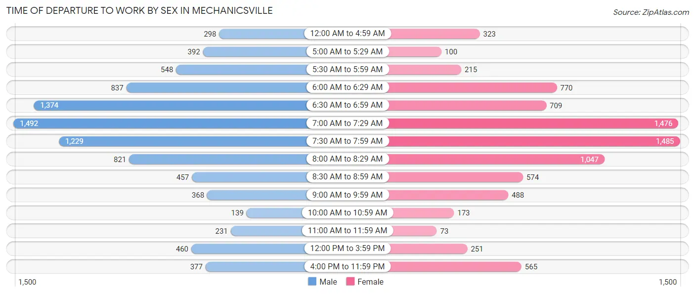 Time of Departure to Work by Sex in Mechanicsville