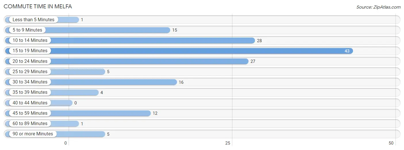 Commute Time in Melfa