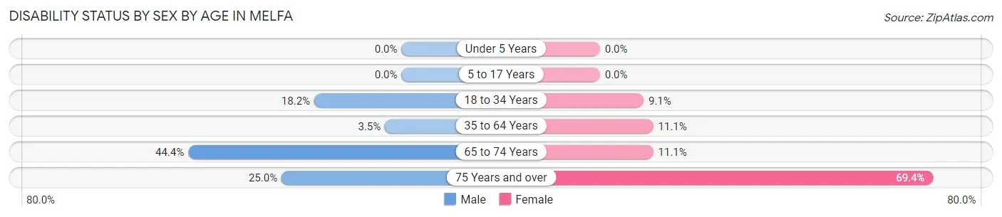 Disability Status by Sex by Age in Melfa