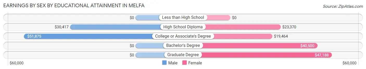 Earnings by Sex by Educational Attainment in Melfa