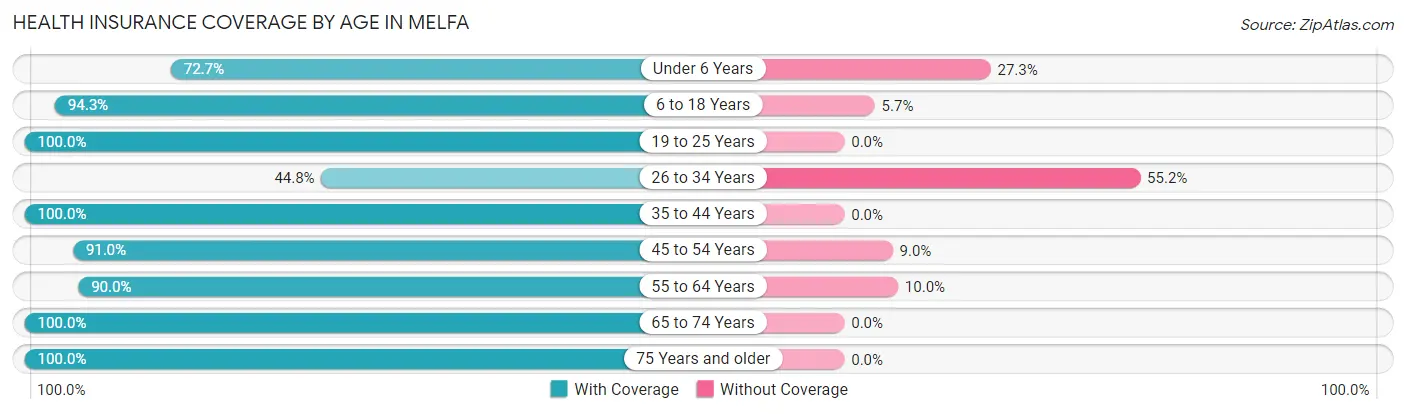 Health Insurance Coverage by Age in Melfa