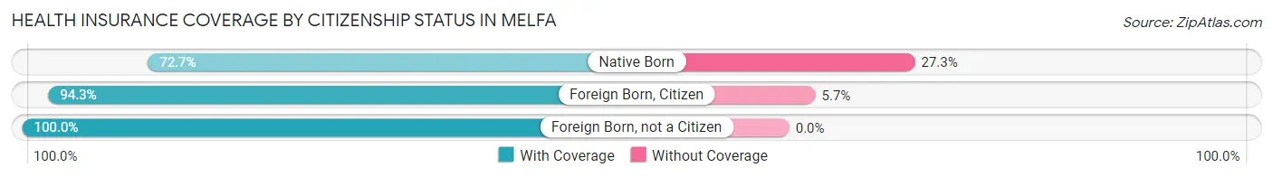 Health Insurance Coverage by Citizenship Status in Melfa