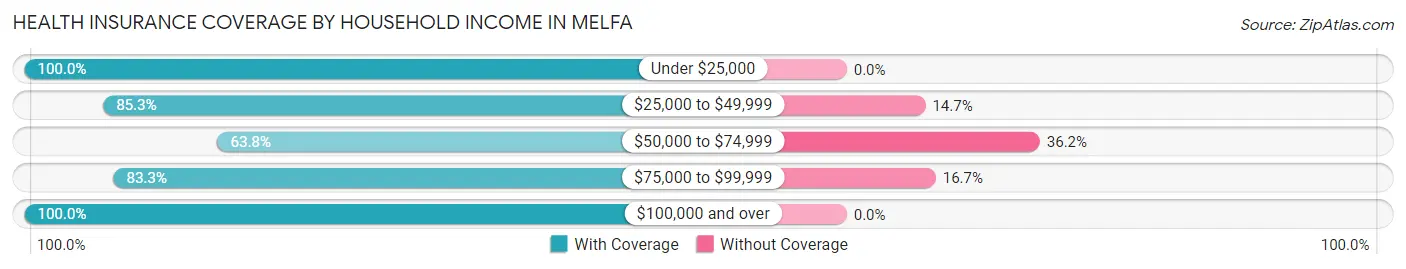 Health Insurance Coverage by Household Income in Melfa